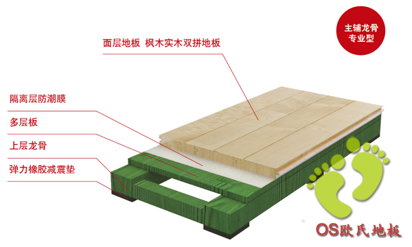  体育馆用运动木地板分类