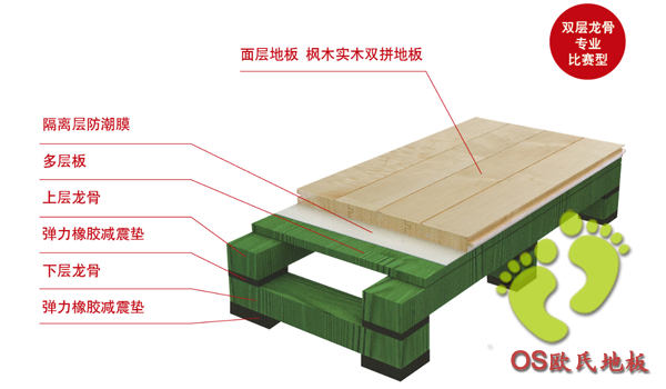 运动木地板结构要求