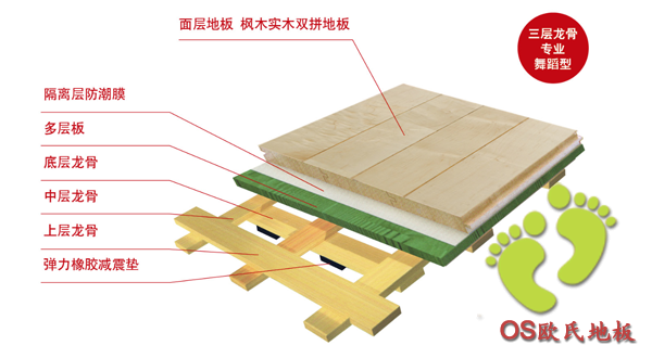 运动木地板特殊工艺技术